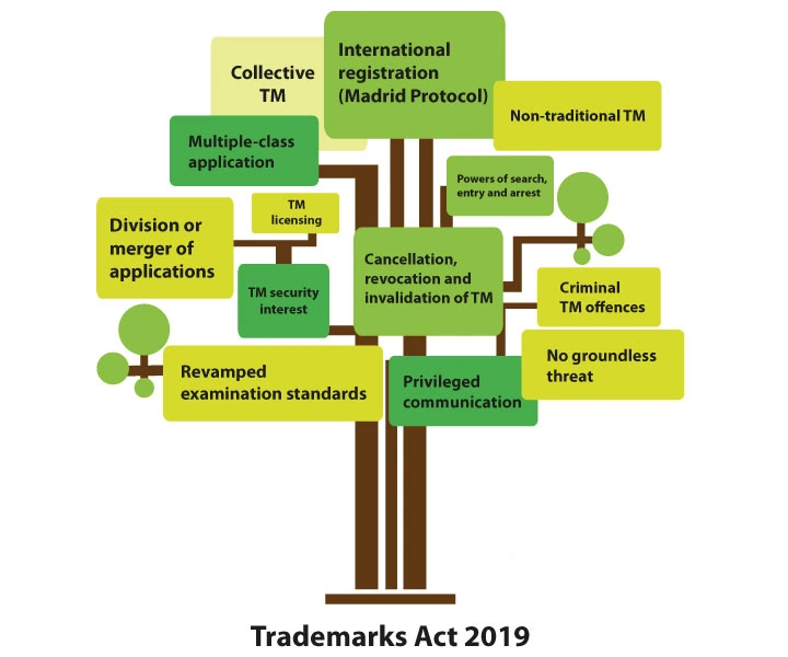 trademarks act 2019